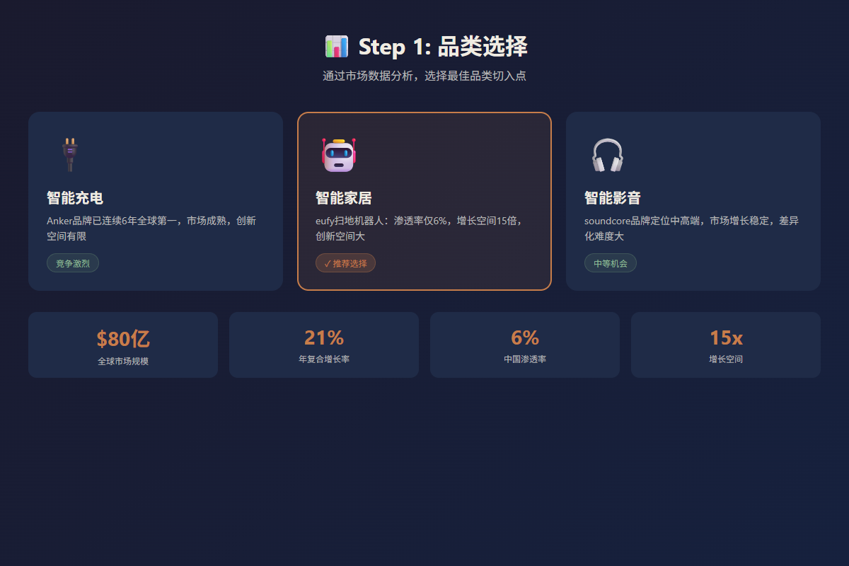 品类选择分析